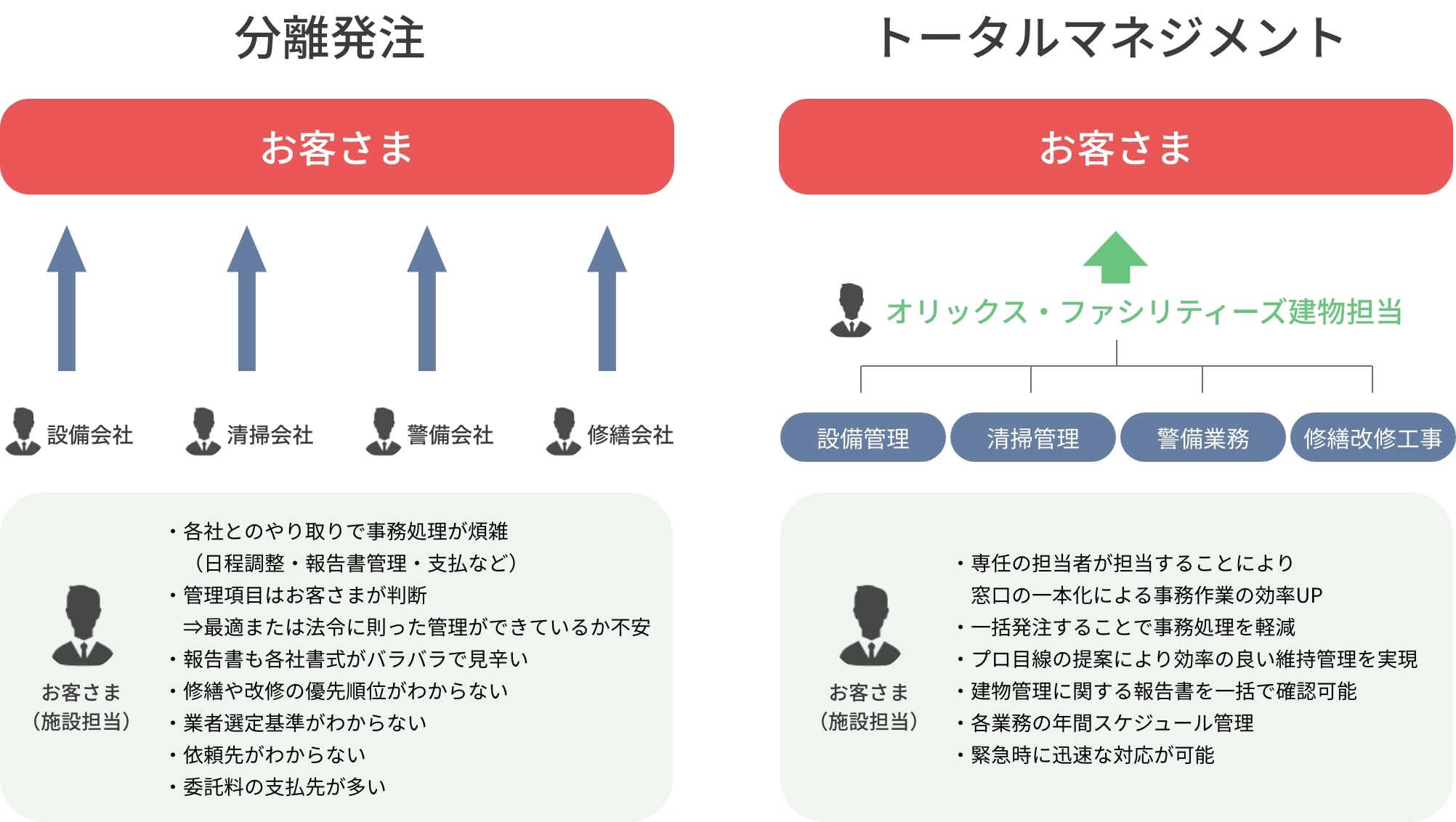 【ファシリティ・マネジメント契約】 オリックス・ファシリティーズ トータルマネジメント 一括契約